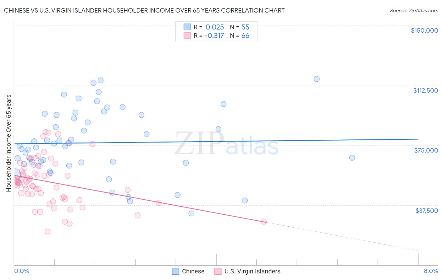 Chinese vs U.S. Virgin Islander Householder Income Over 65 years