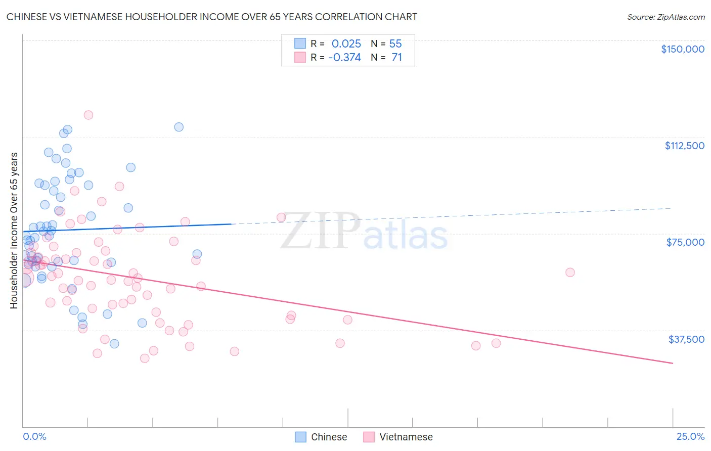 Chinese vs Vietnamese Householder Income Over 65 years