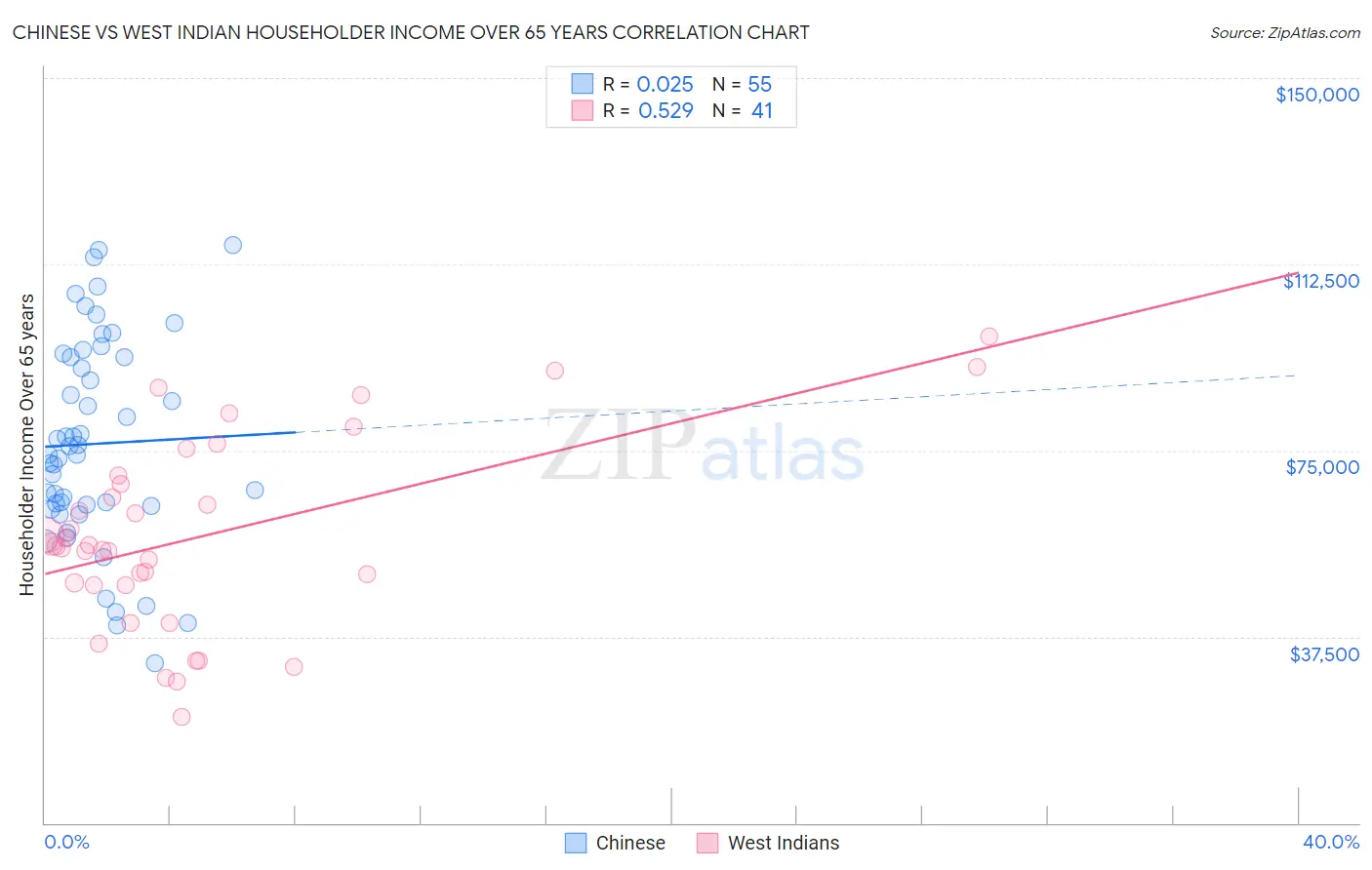 Chinese vs West Indian Householder Income Over 65 years