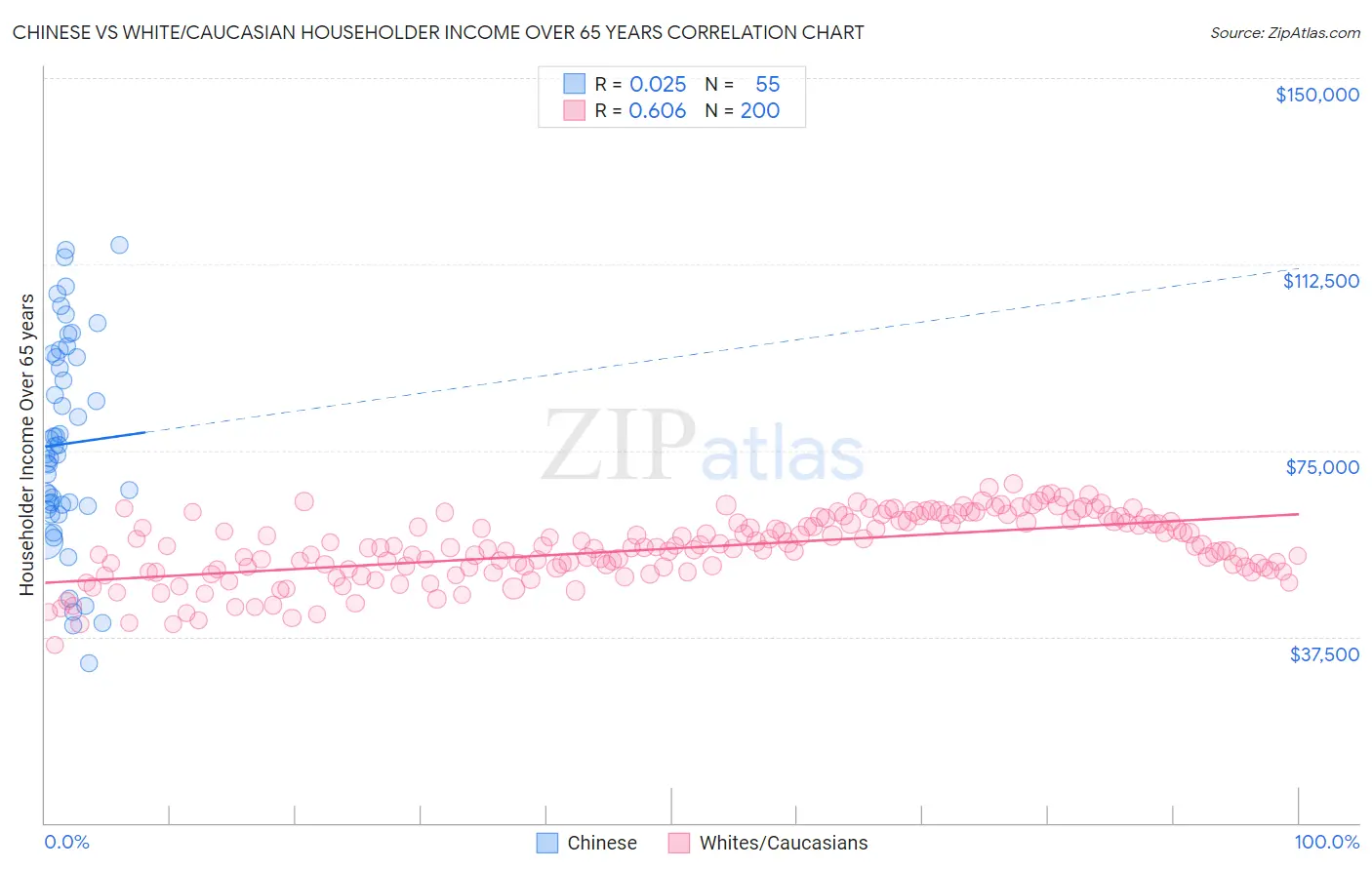 Chinese vs White/Caucasian Householder Income Over 65 years