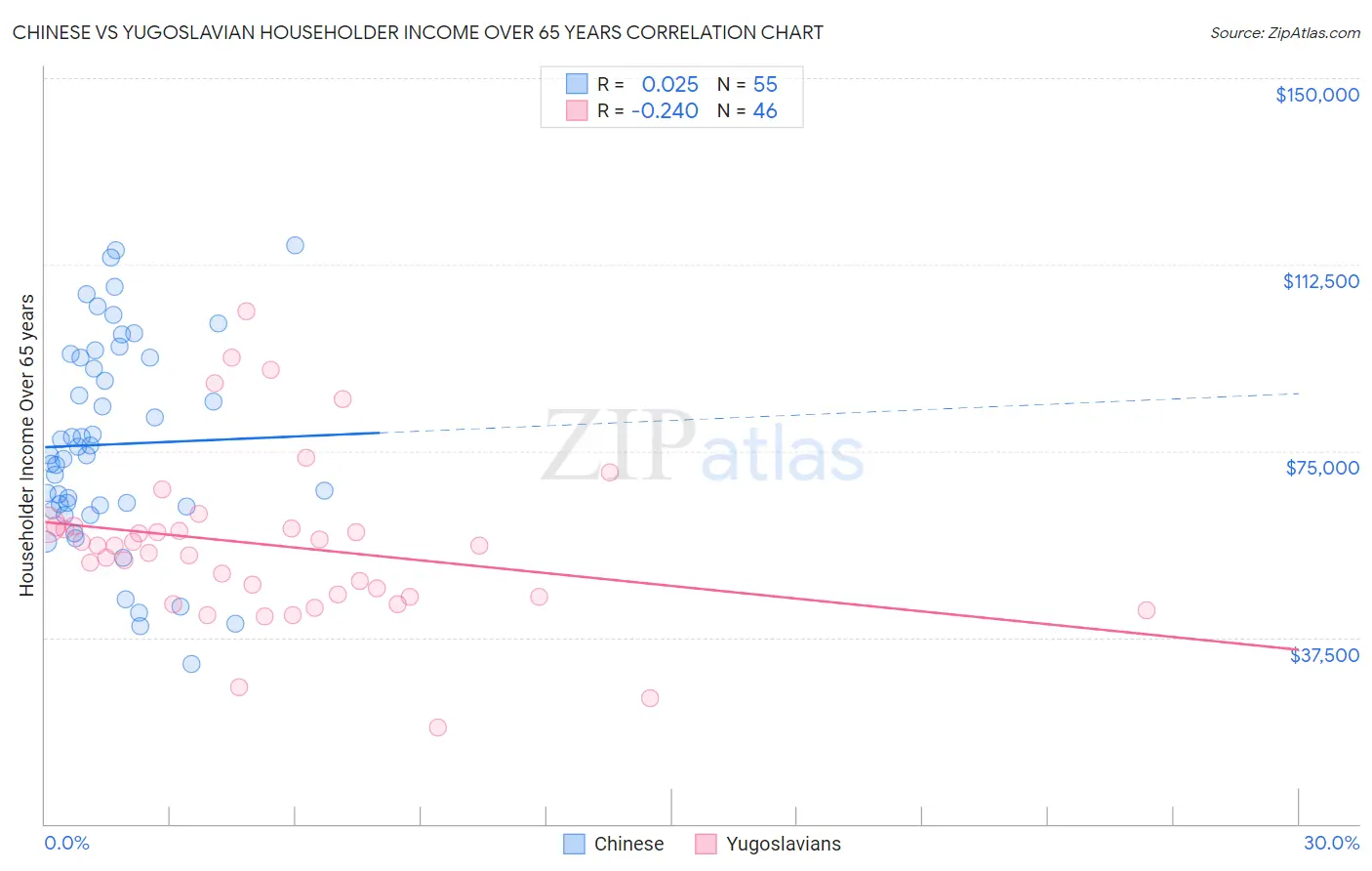 Chinese vs Yugoslavian Householder Income Over 65 years