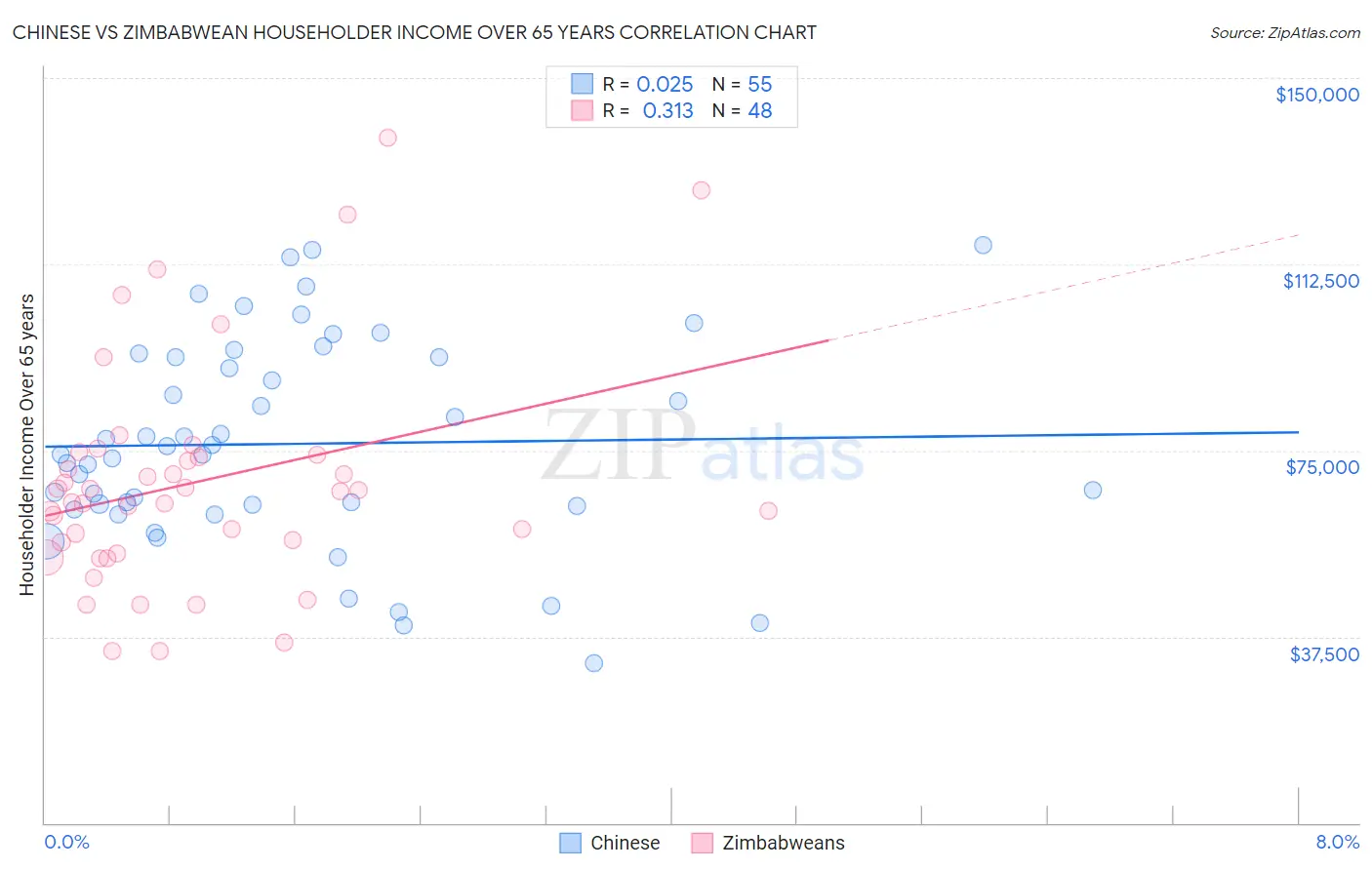 Chinese vs Zimbabwean Householder Income Over 65 years