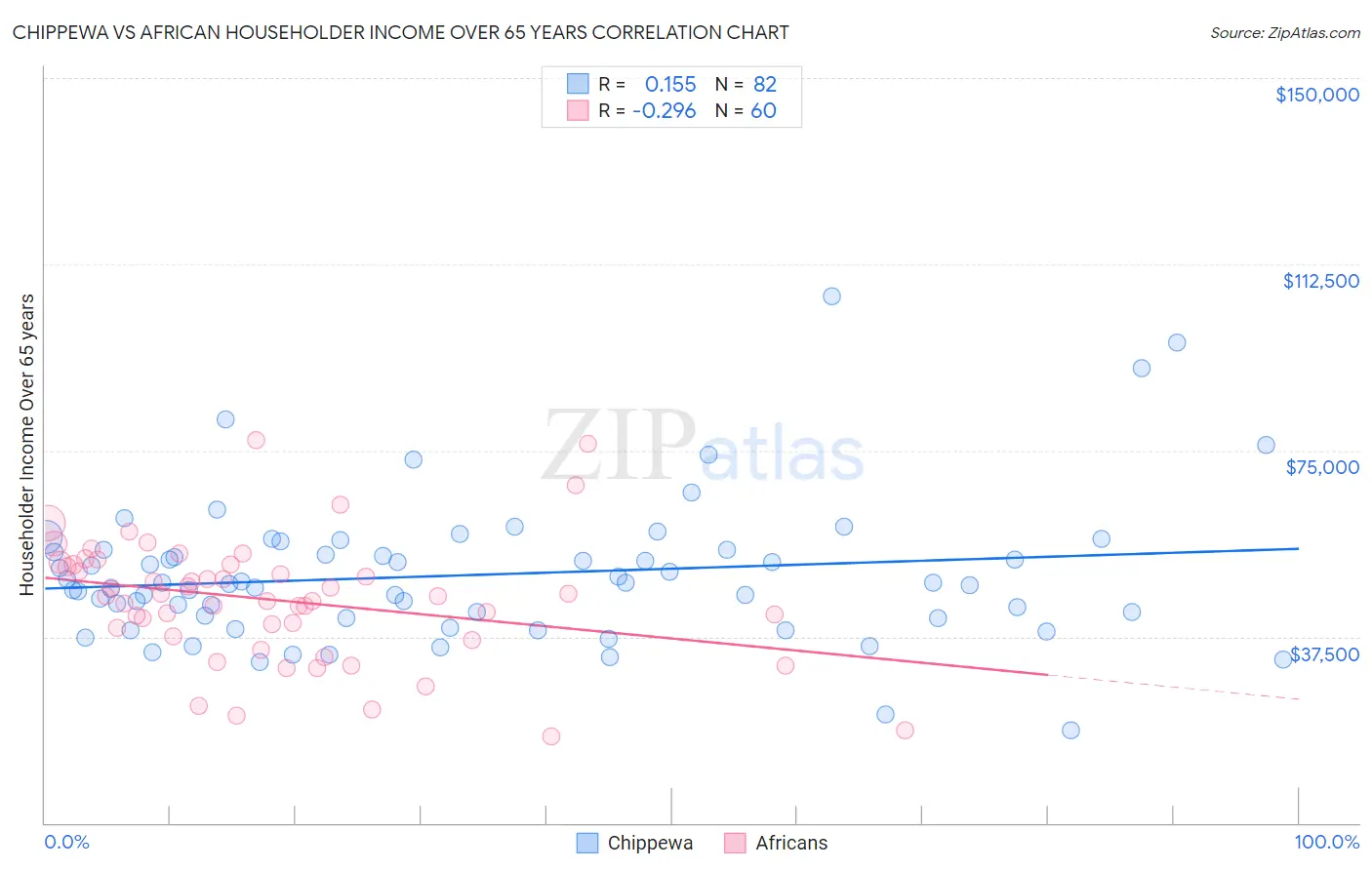 Chippewa vs African Householder Income Over 65 years