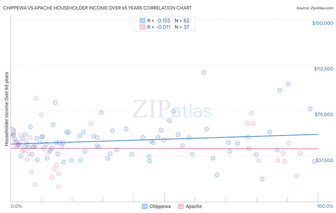 Chippewa vs Apache Householder Income Over 65 years