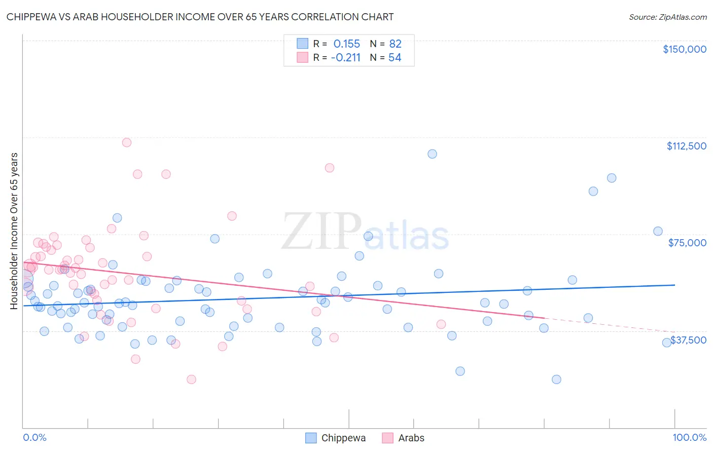 Chippewa vs Arab Householder Income Over 65 years