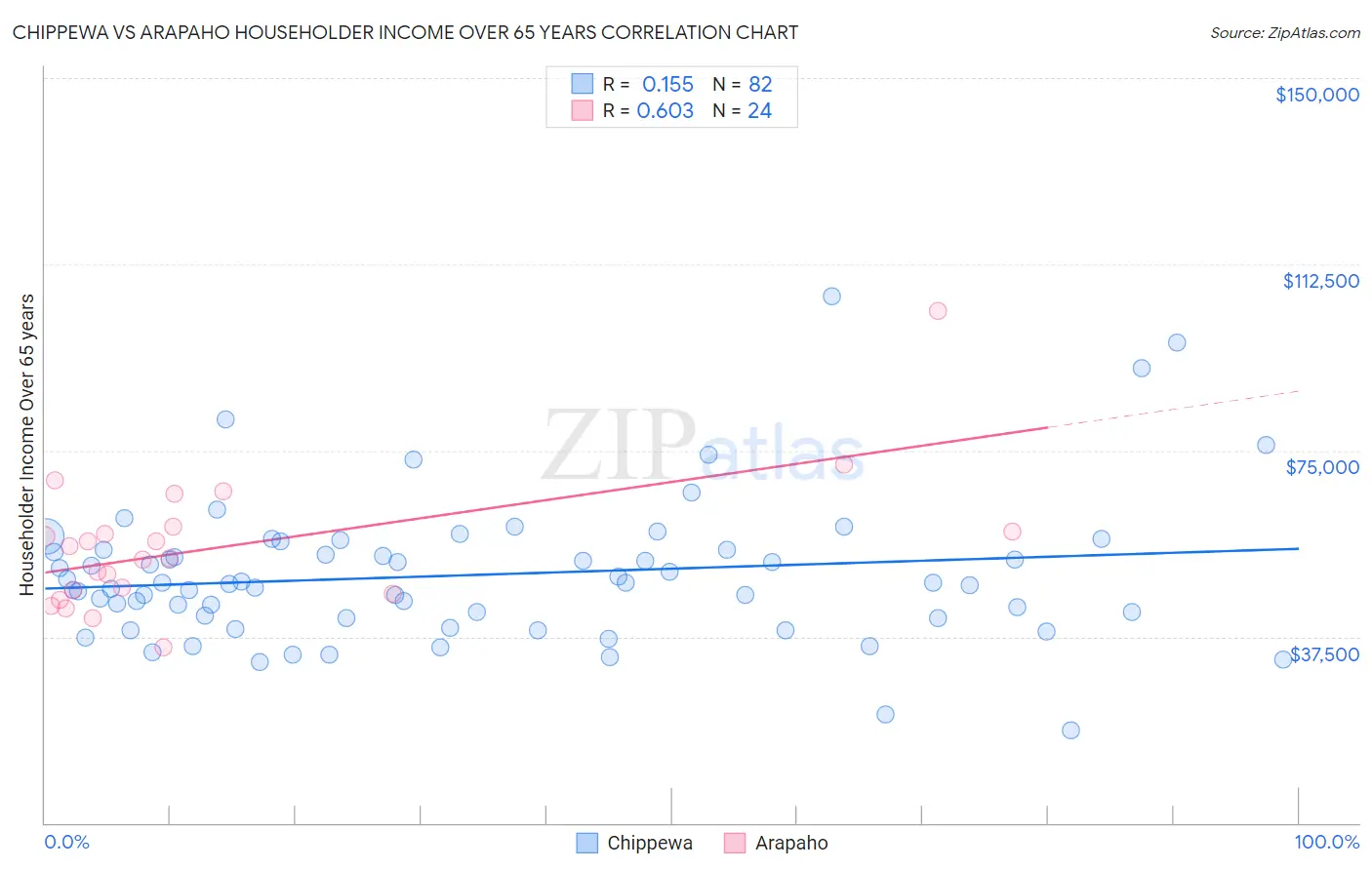 Chippewa vs Arapaho Householder Income Over 65 years