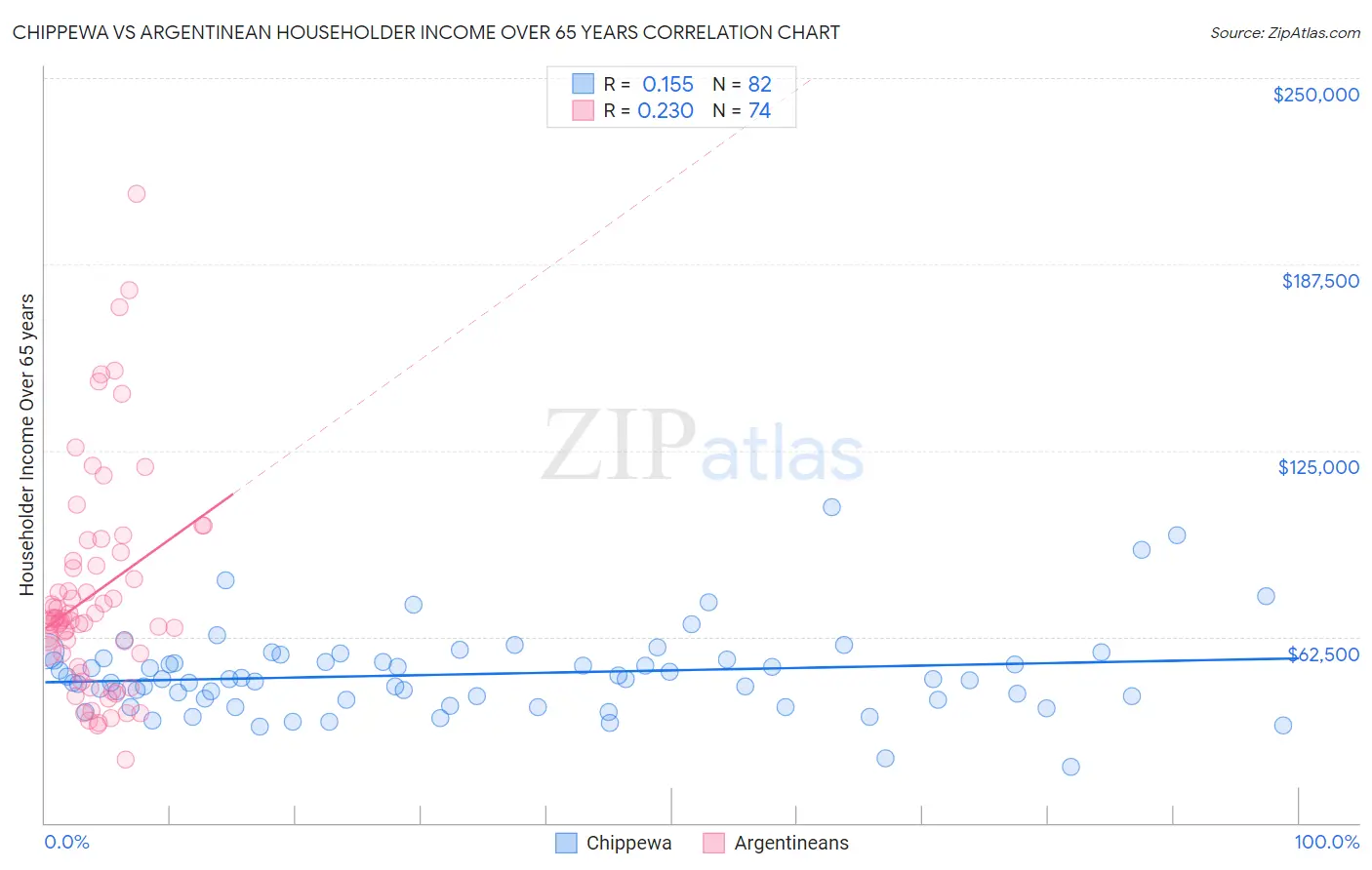Chippewa vs Argentinean Householder Income Over 65 years
