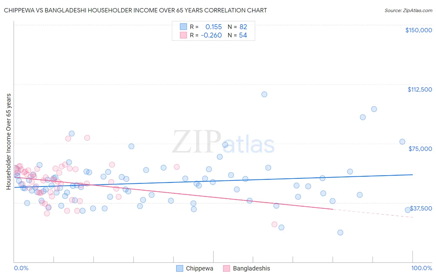 Chippewa vs Bangladeshi Householder Income Over 65 years