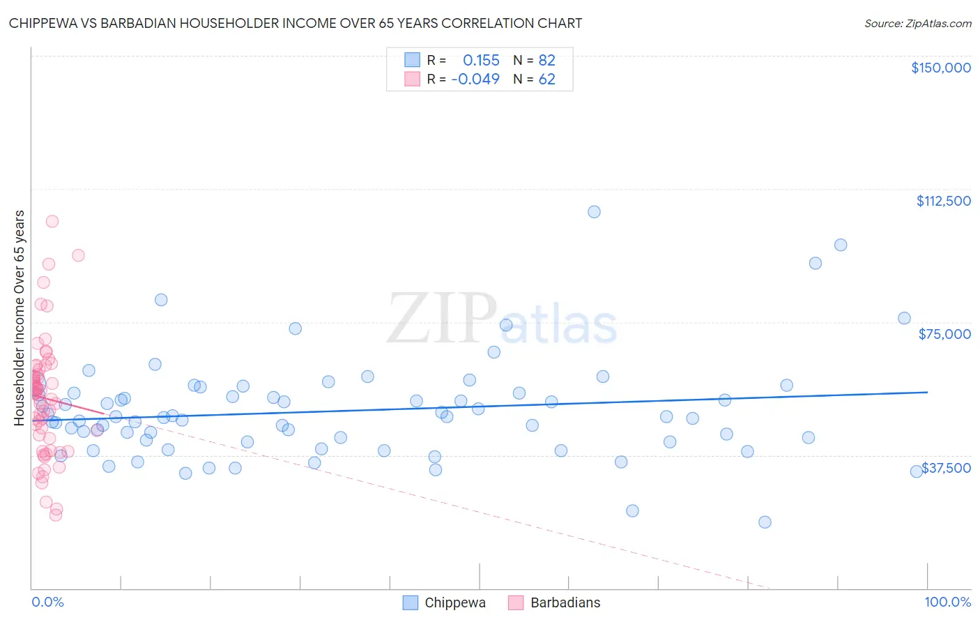Chippewa vs Barbadian Householder Income Over 65 years