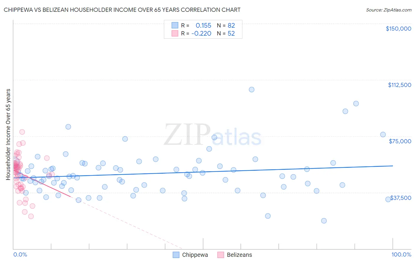Chippewa vs Belizean Householder Income Over 65 years