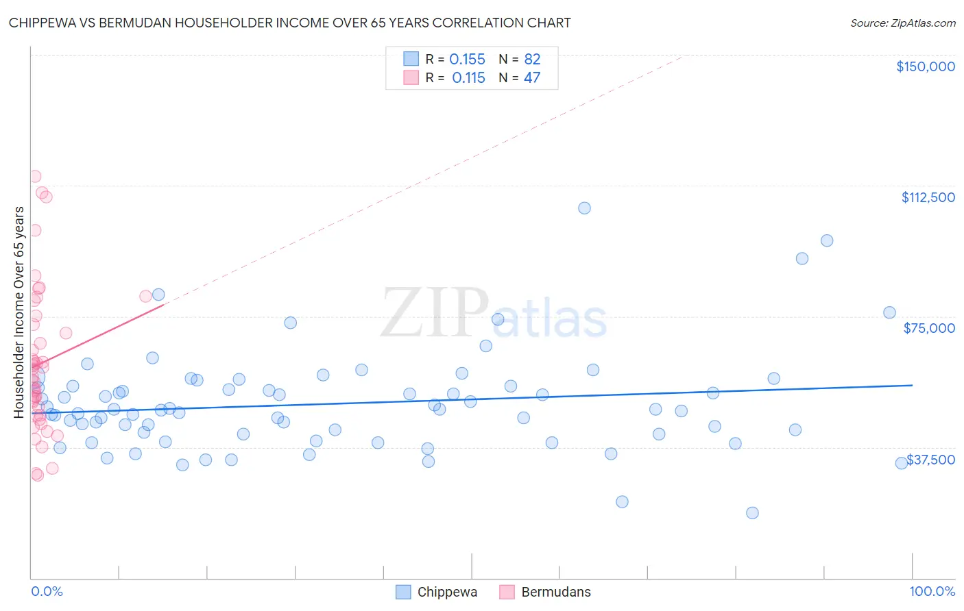 Chippewa vs Bermudan Householder Income Over 65 years