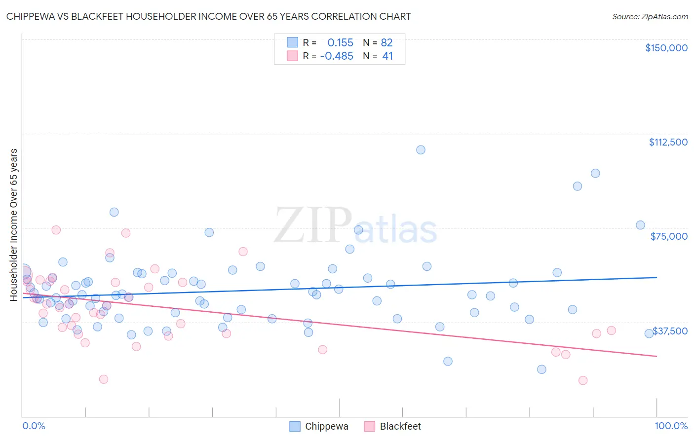 Chippewa vs Blackfeet Householder Income Over 65 years