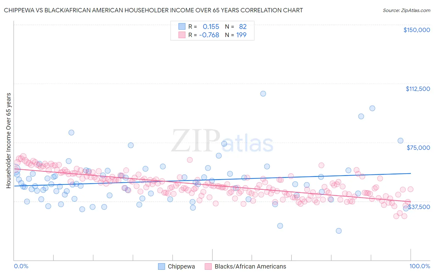 Chippewa vs Black/African American Householder Income Over 65 years