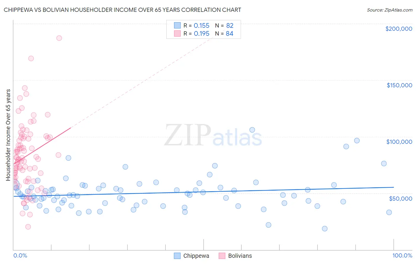 Chippewa vs Bolivian Householder Income Over 65 years