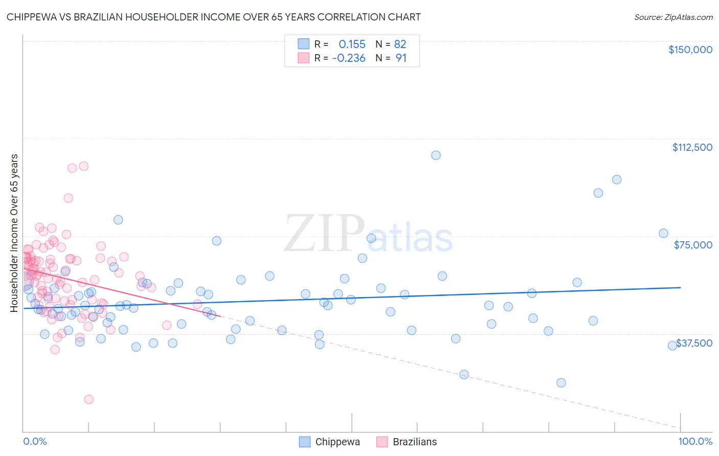 Chippewa vs Brazilian Householder Income Over 65 years