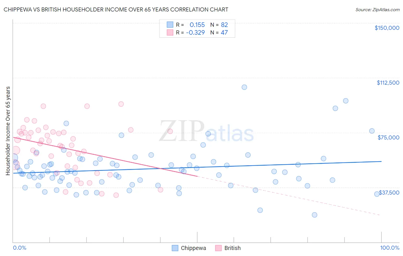 Chippewa vs British Householder Income Over 65 years