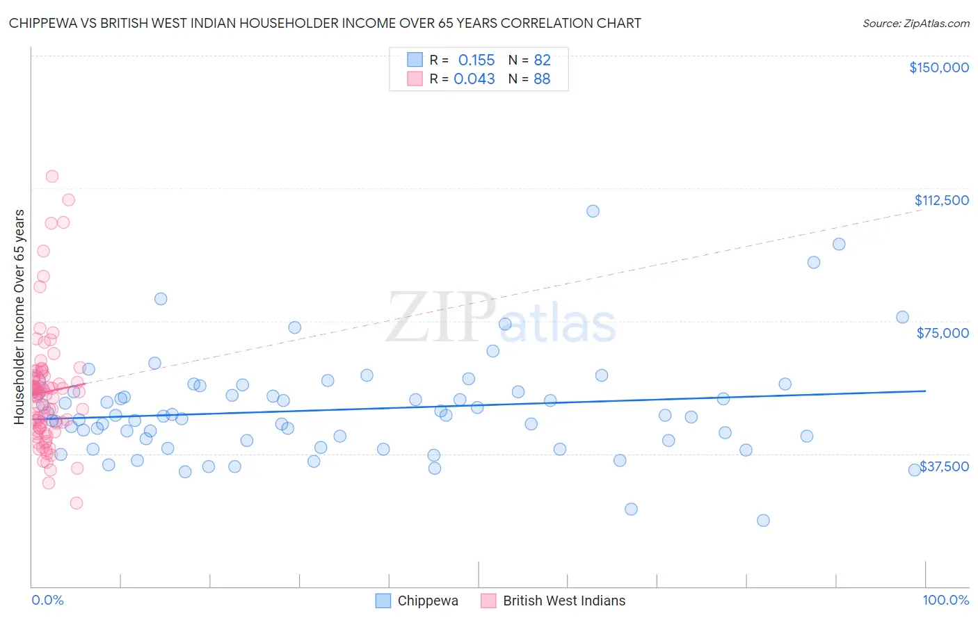 Chippewa vs British West Indian Householder Income Over 65 years