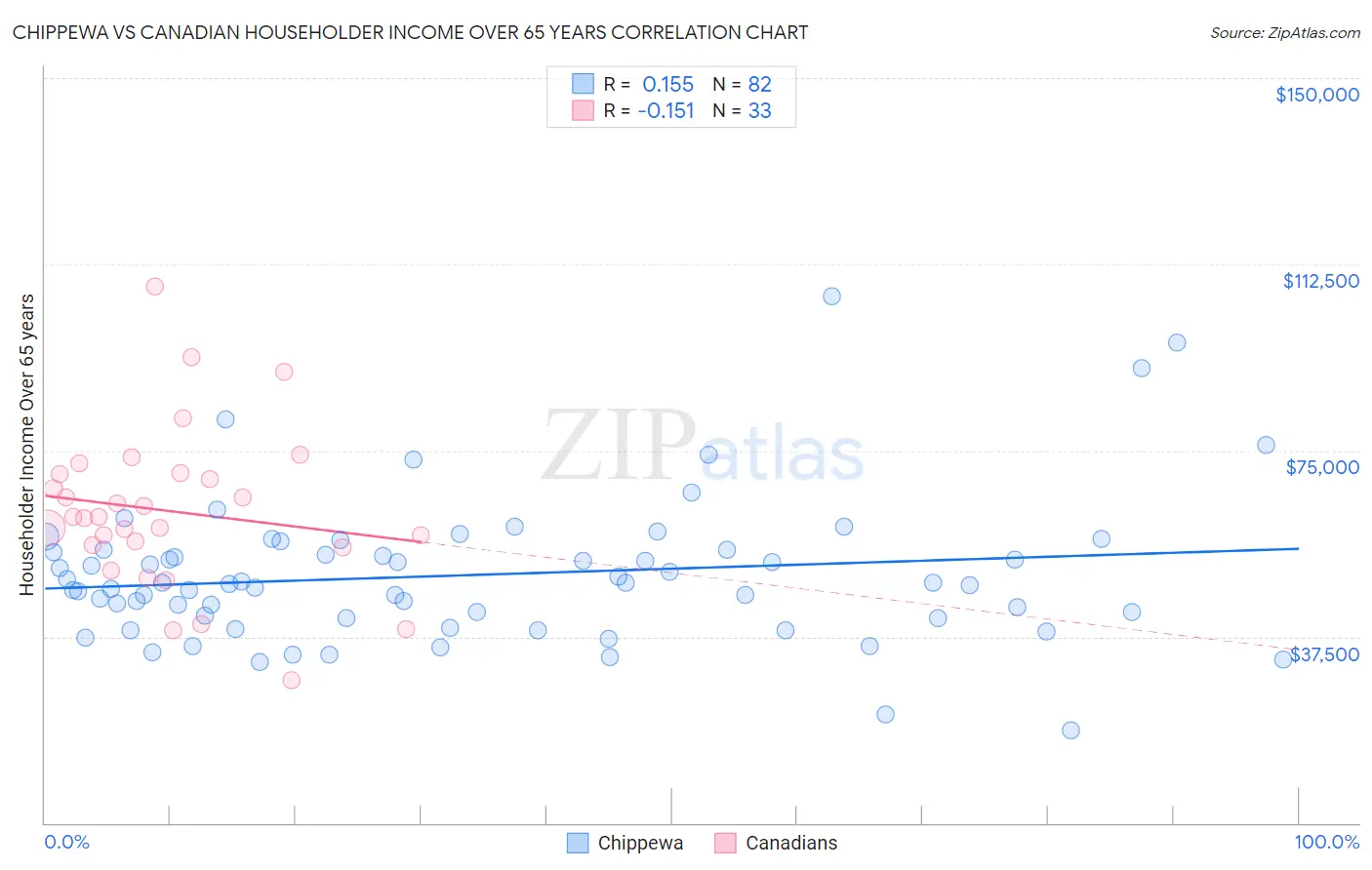 Chippewa vs Canadian Householder Income Over 65 years