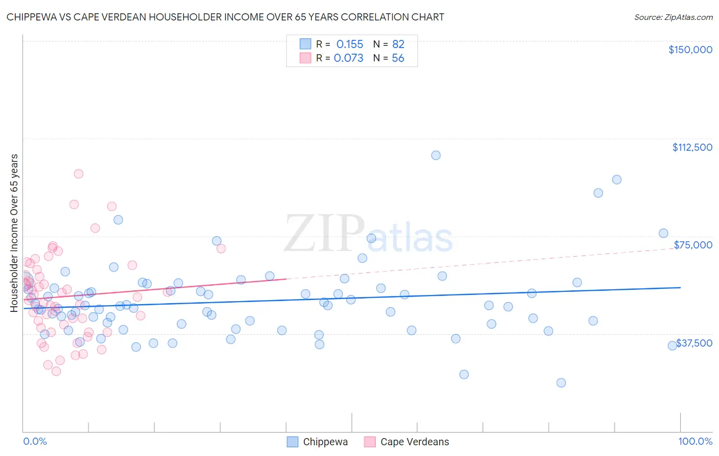 Chippewa vs Cape Verdean Householder Income Over 65 years