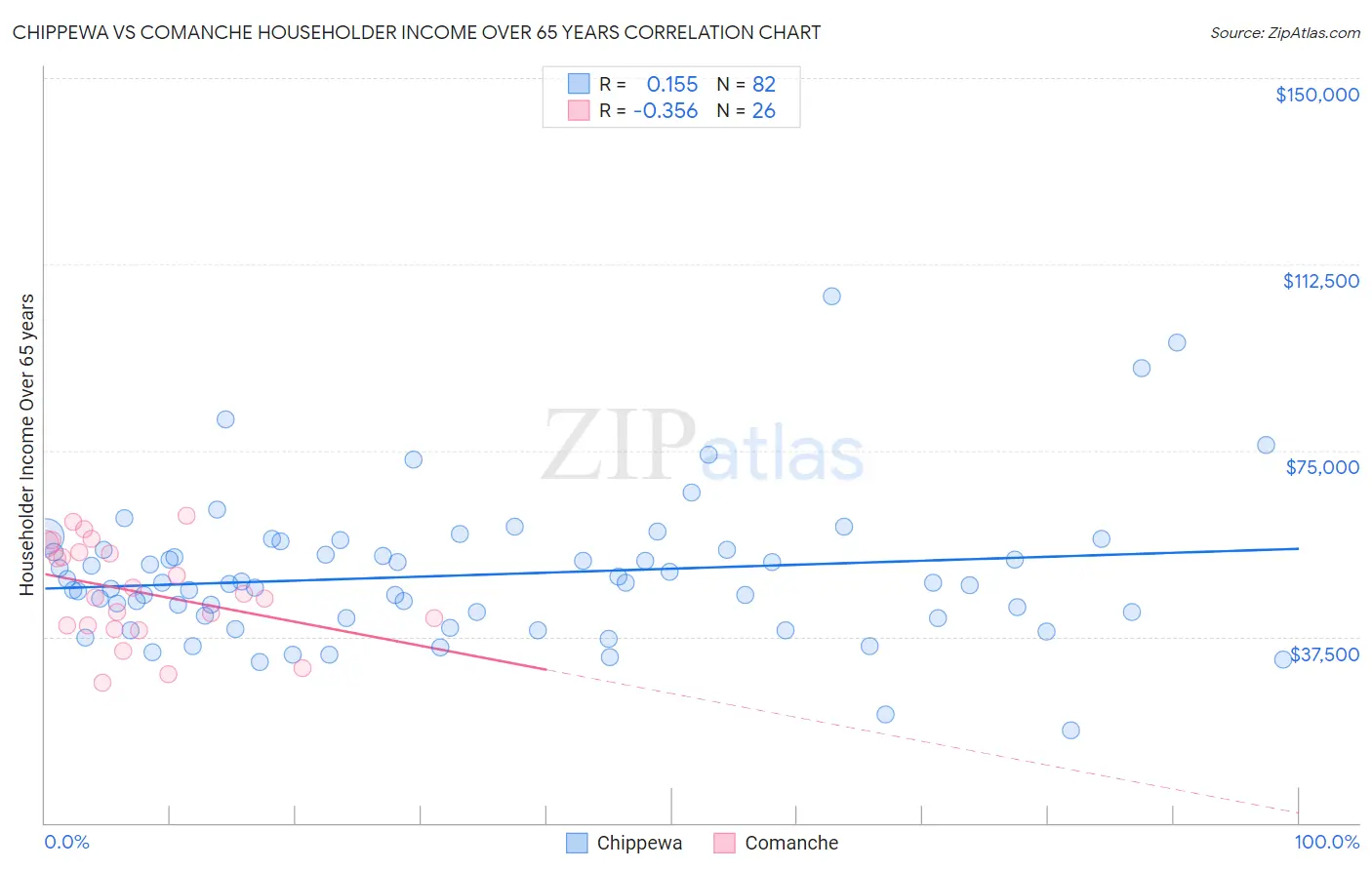 Chippewa vs Comanche Householder Income Over 65 years