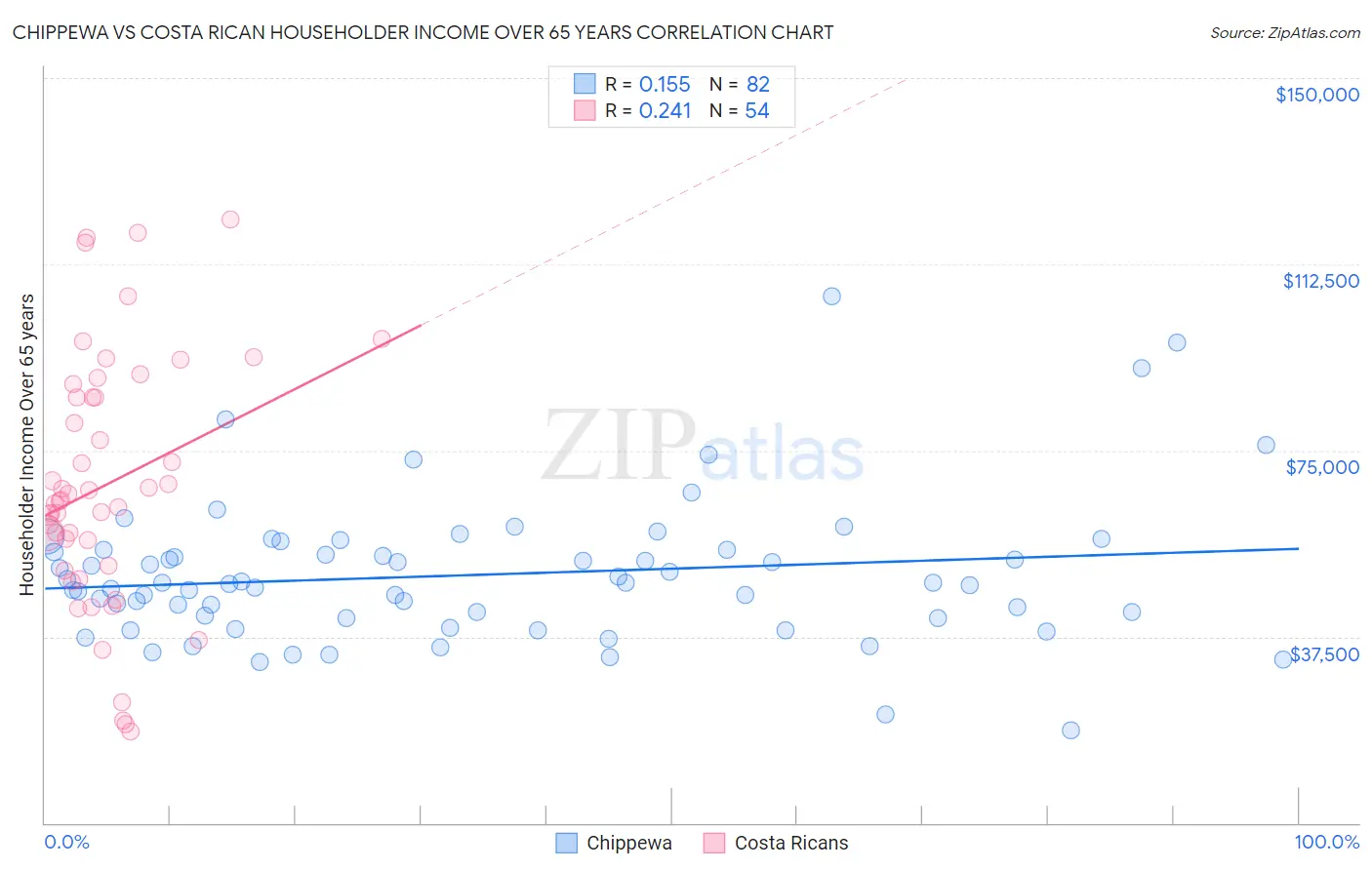 Chippewa vs Costa Rican Householder Income Over 65 years