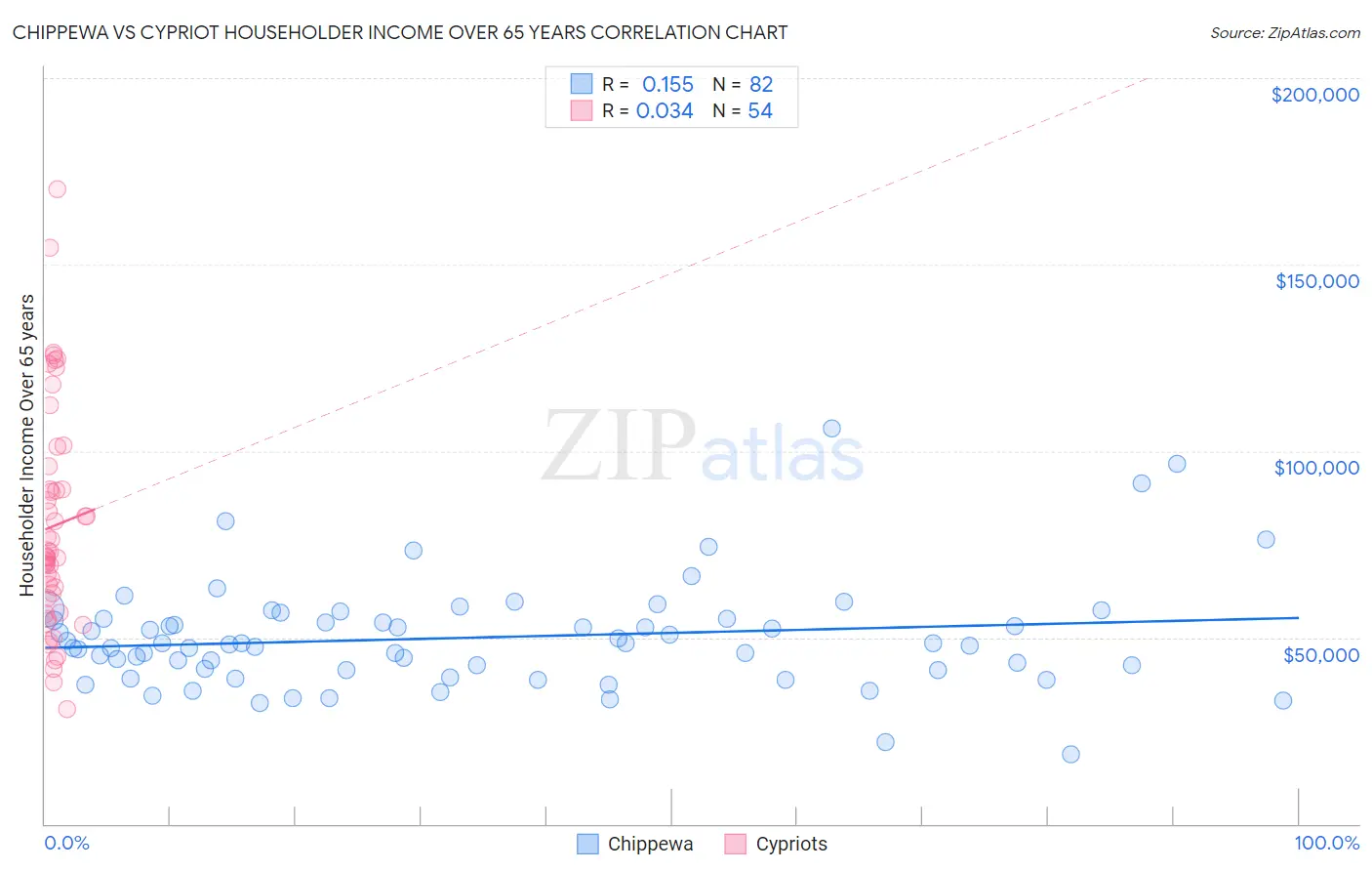 Chippewa vs Cypriot Householder Income Over 65 years