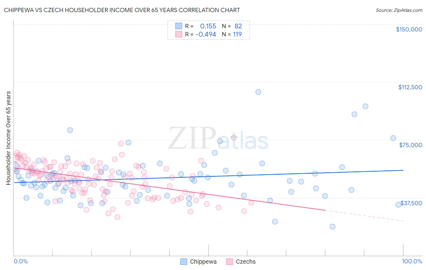 Chippewa vs Czech Householder Income Over 65 years