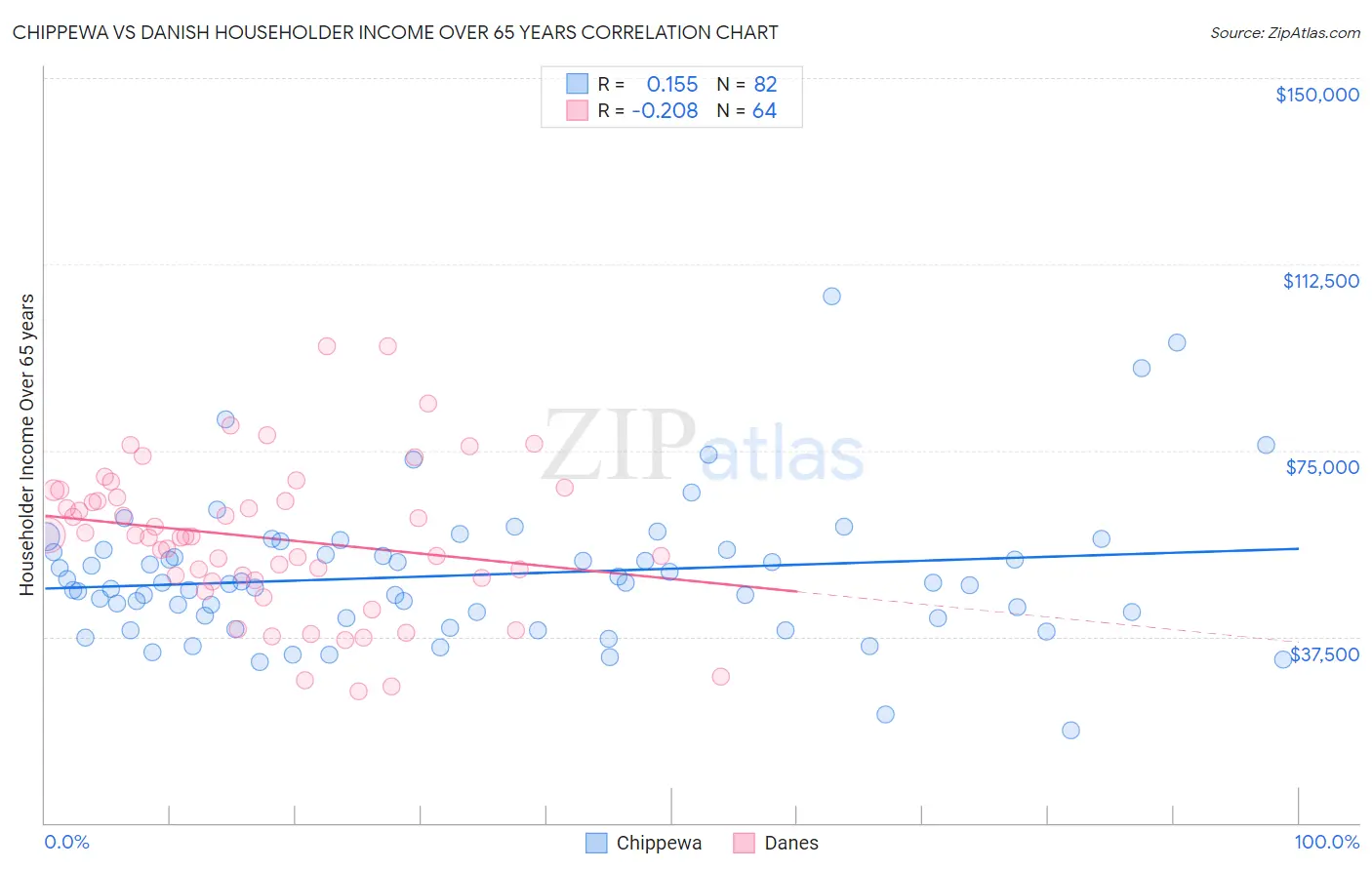Chippewa vs Danish Householder Income Over 65 years