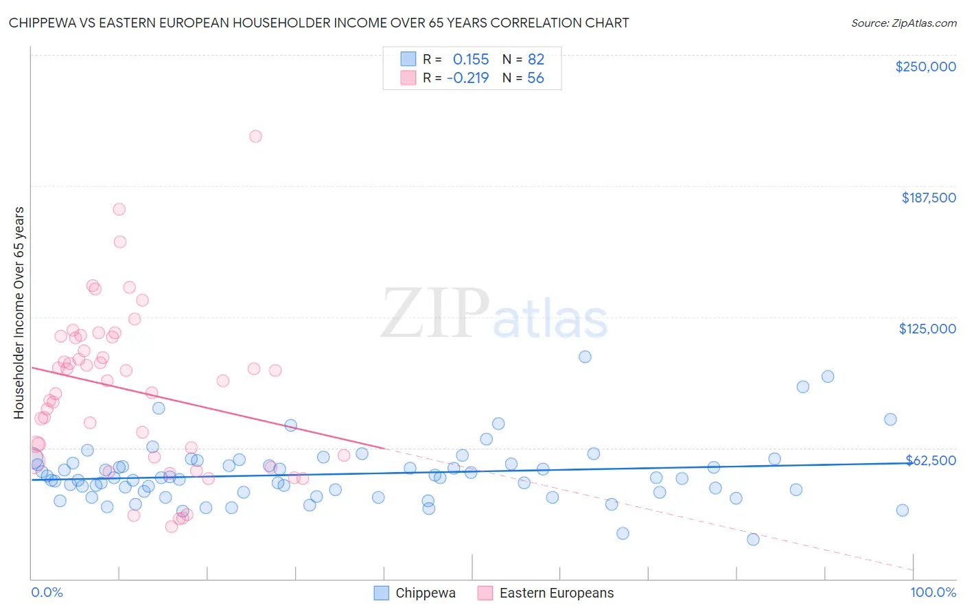 Chippewa vs Eastern European Householder Income Over 65 years