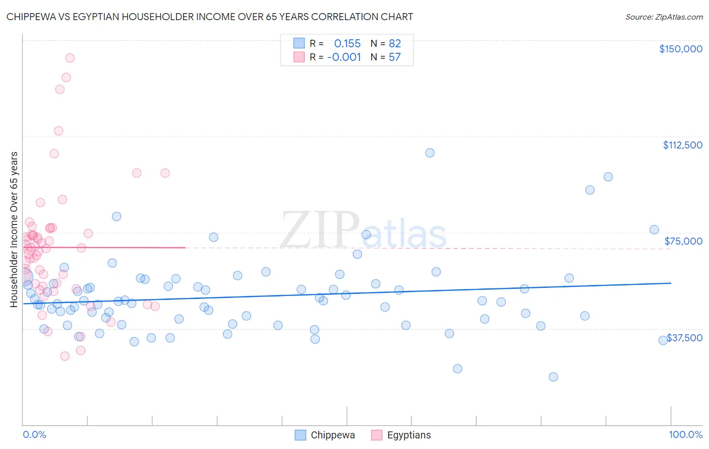 Chippewa vs Egyptian Householder Income Over 65 years