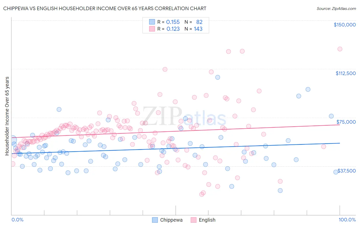 Chippewa vs English Householder Income Over 65 years