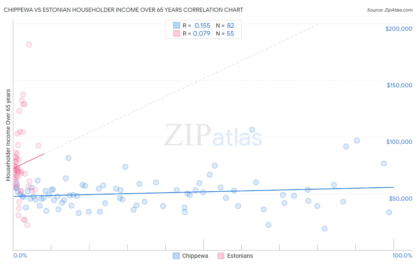 Chippewa vs Estonian Householder Income Over 65 years