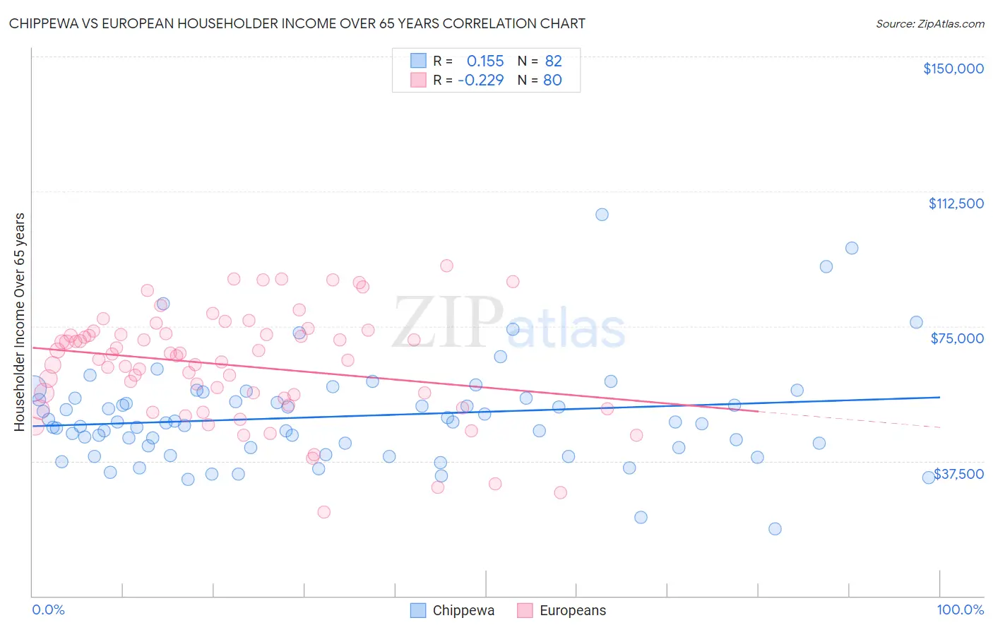Chippewa vs European Householder Income Over 65 years