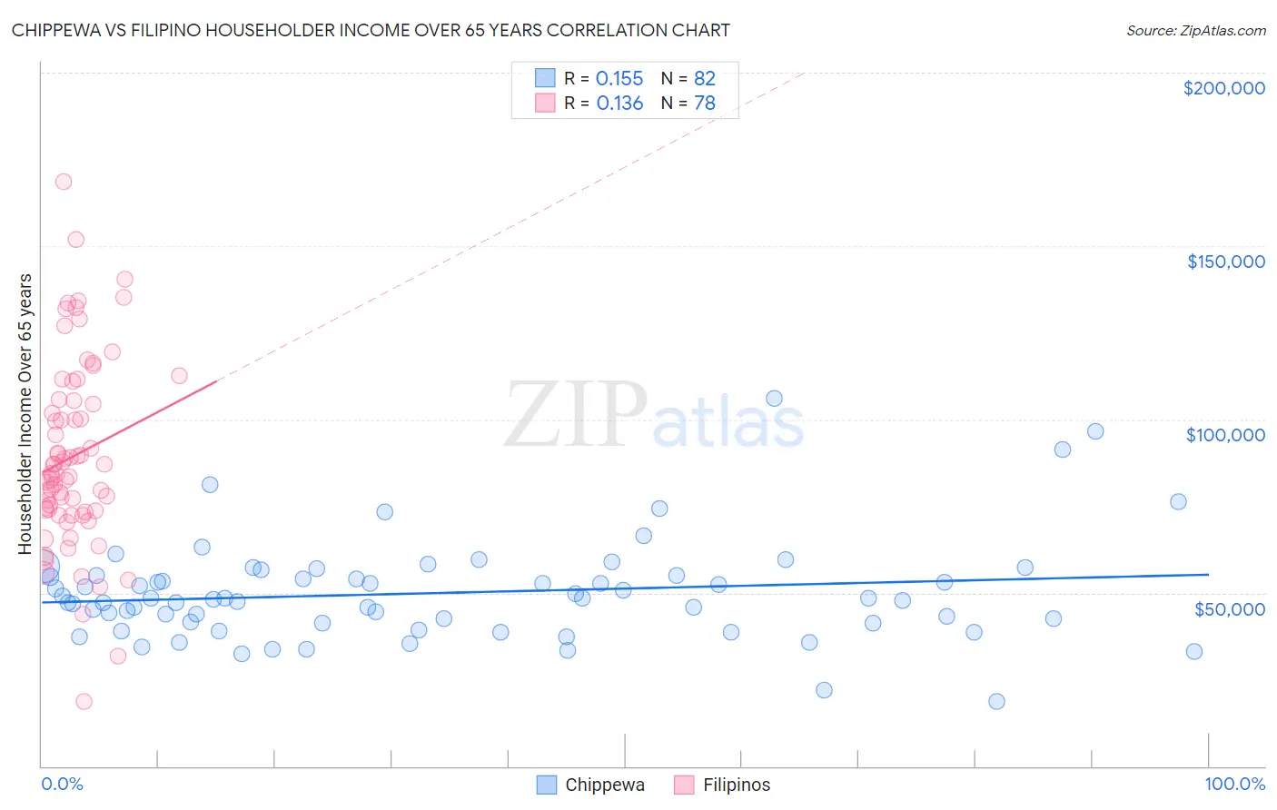 Chippewa vs Filipino Householder Income Over 65 years