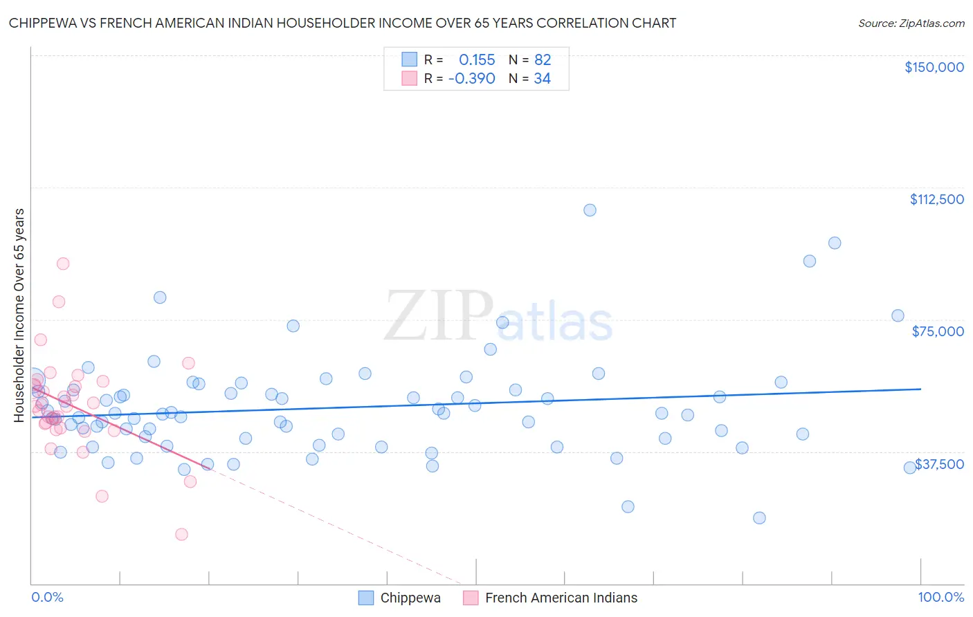 Chippewa vs French American Indian Householder Income Over 65 years