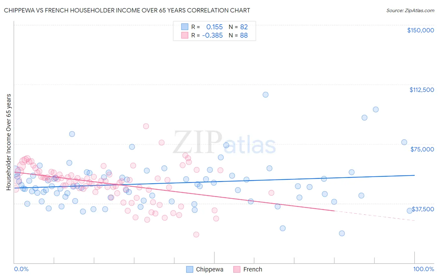 Chippewa vs French Householder Income Over 65 years
