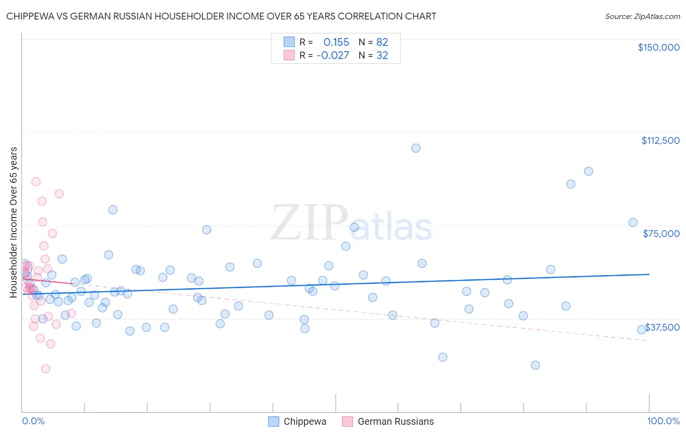 Chippewa vs German Russian Householder Income Over 65 years