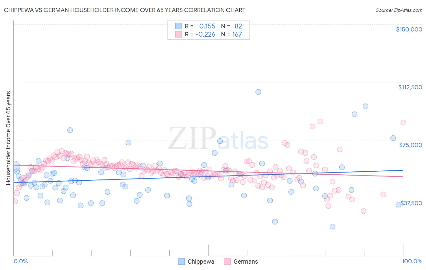 Chippewa vs German Householder Income Over 65 years