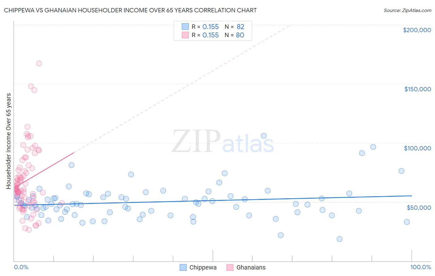 Chippewa vs Ghanaian Householder Income Over 65 years