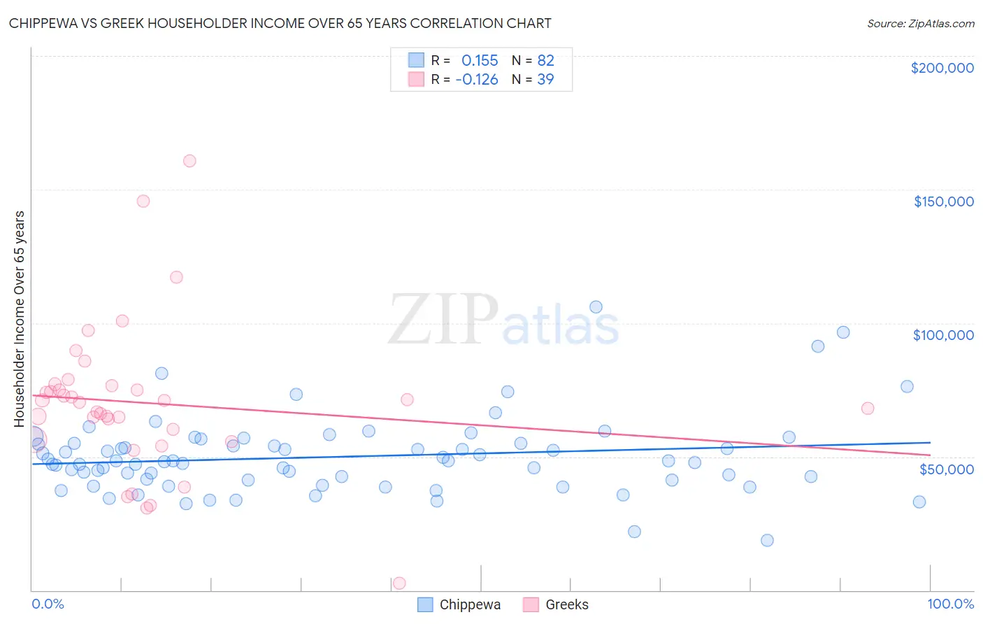 Chippewa vs Greek Householder Income Over 65 years