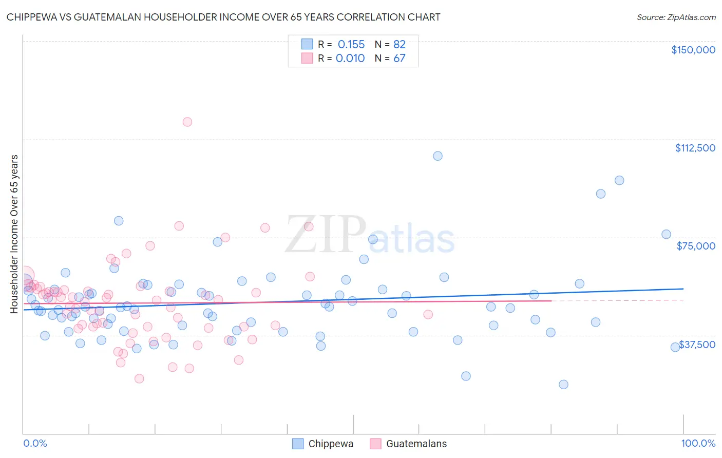 Chippewa vs Guatemalan Householder Income Over 65 years