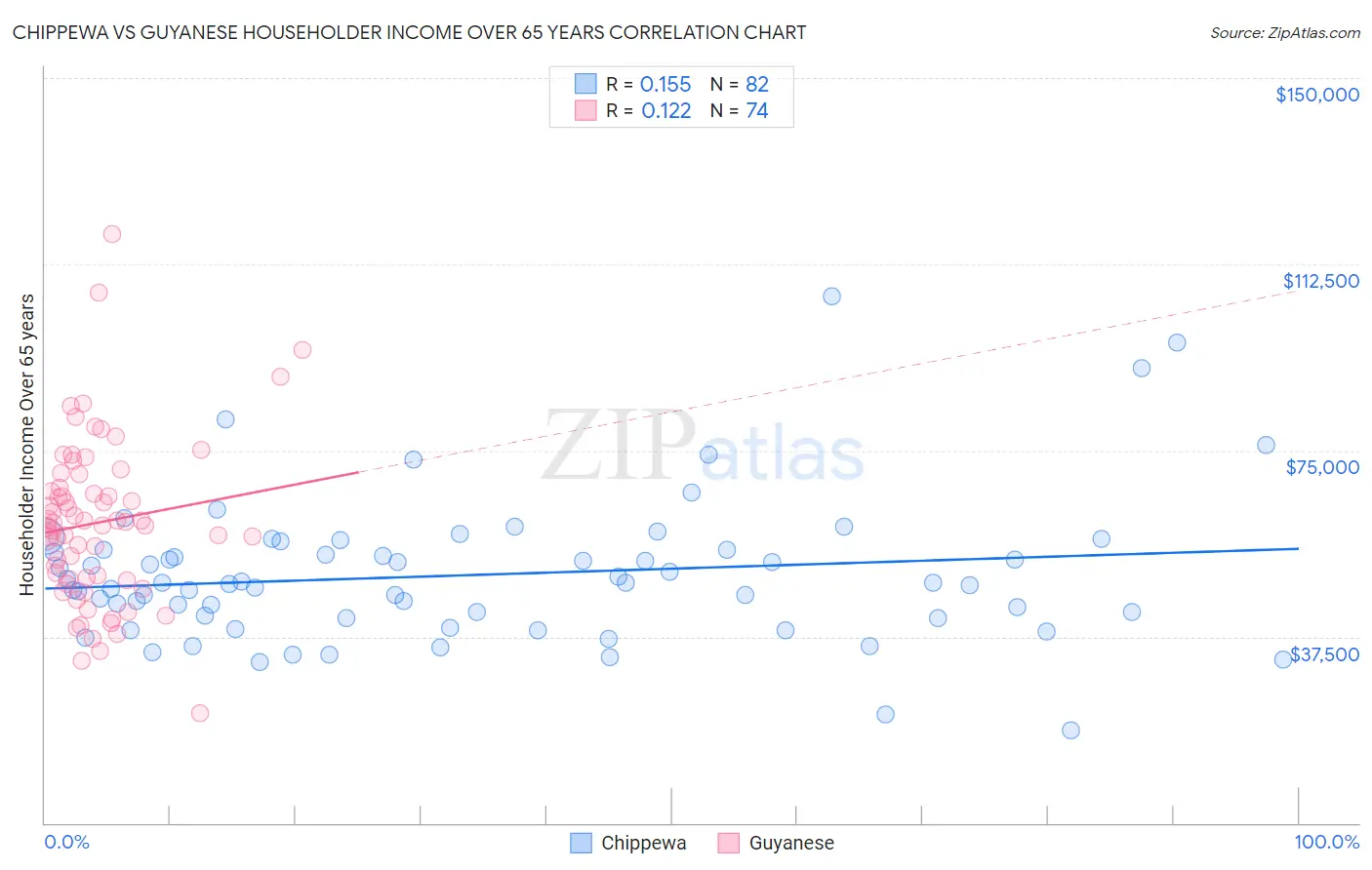 Chippewa vs Guyanese Householder Income Over 65 years