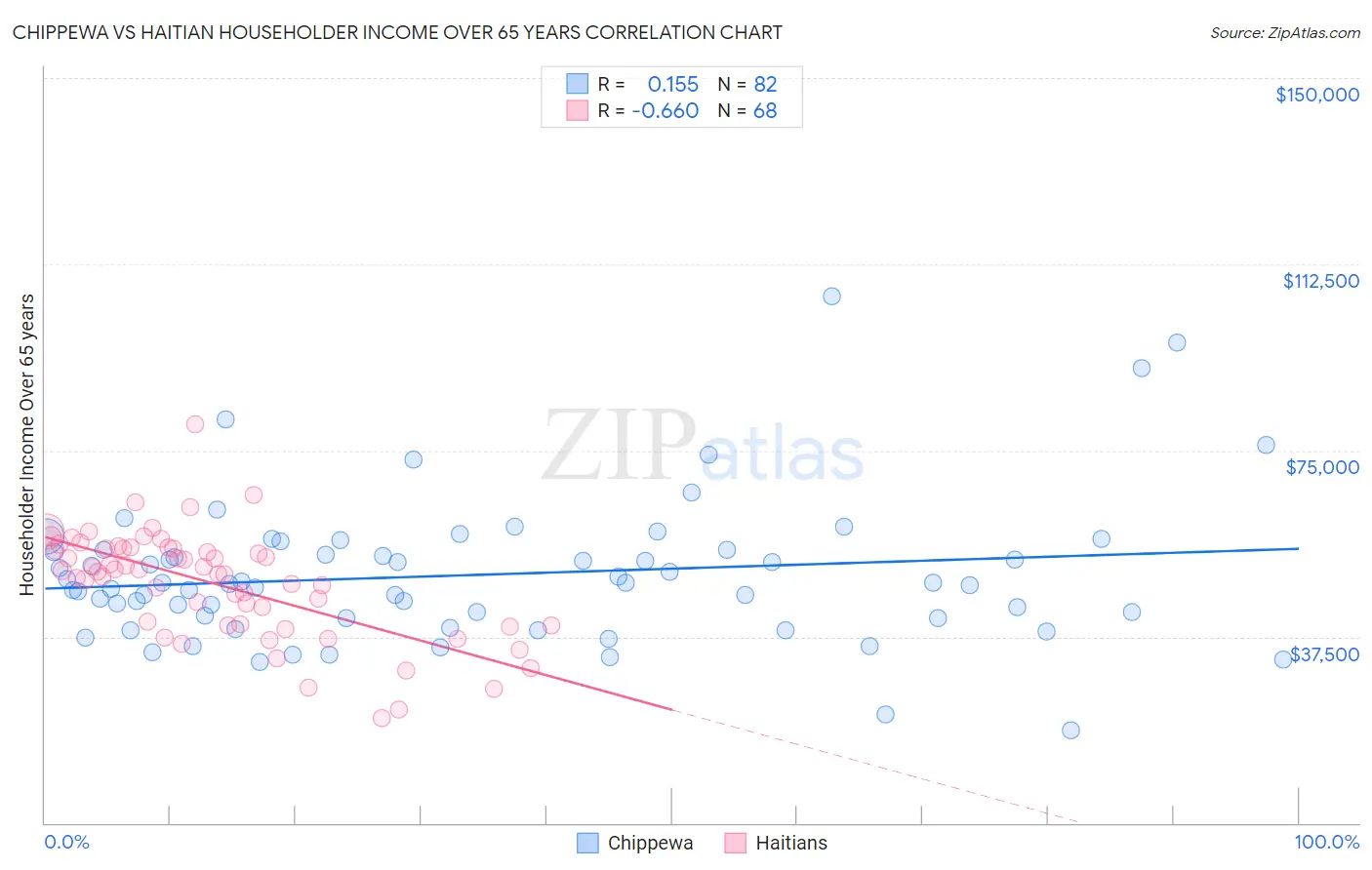 Chippewa vs Haitian Householder Income Over 65 years
