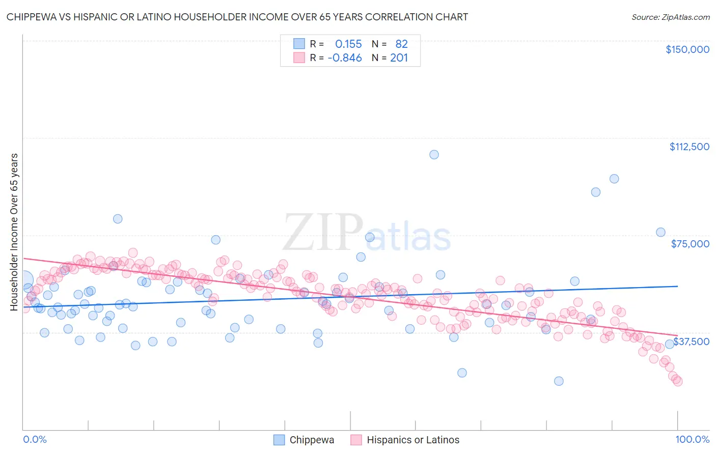 Chippewa vs Hispanic or Latino Householder Income Over 65 years
