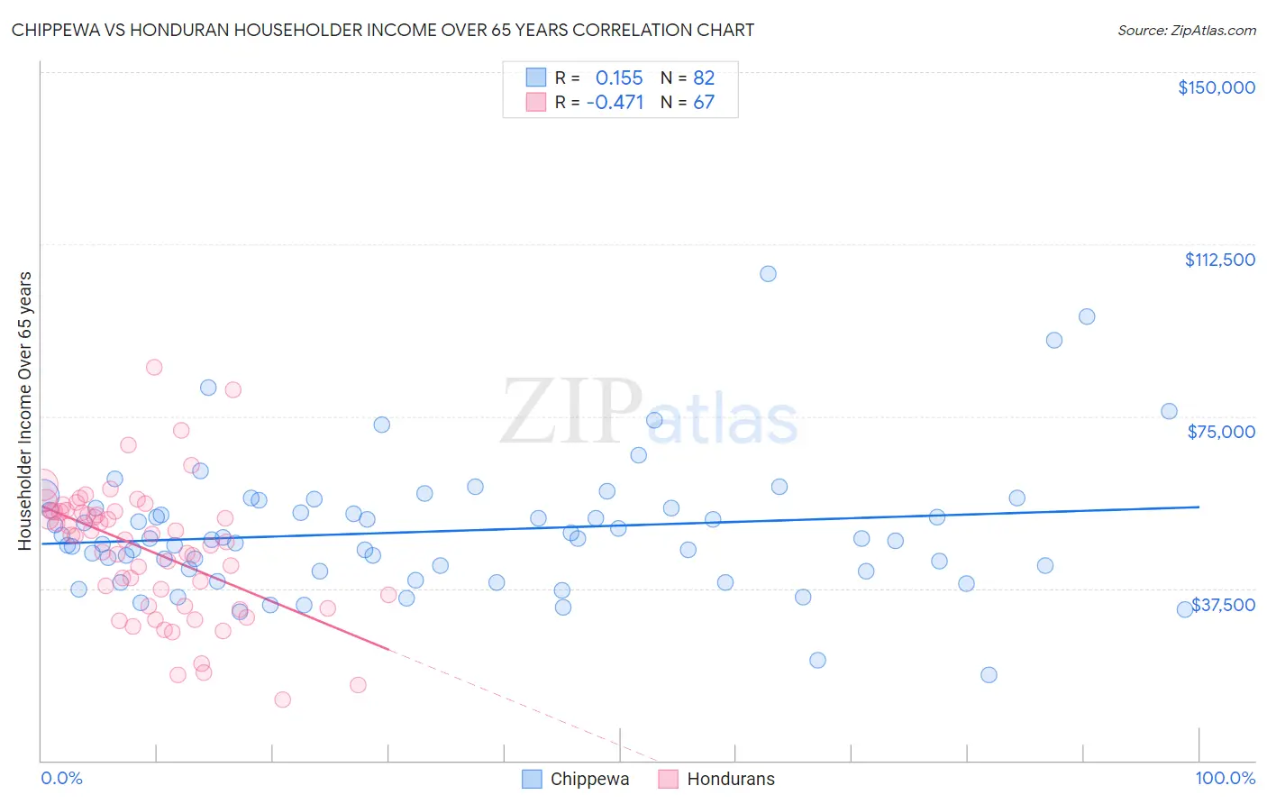 Chippewa vs Honduran Householder Income Over 65 years