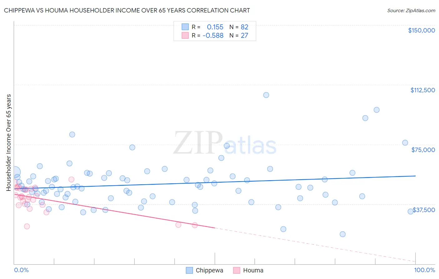 Chippewa vs Houma Householder Income Over 65 years