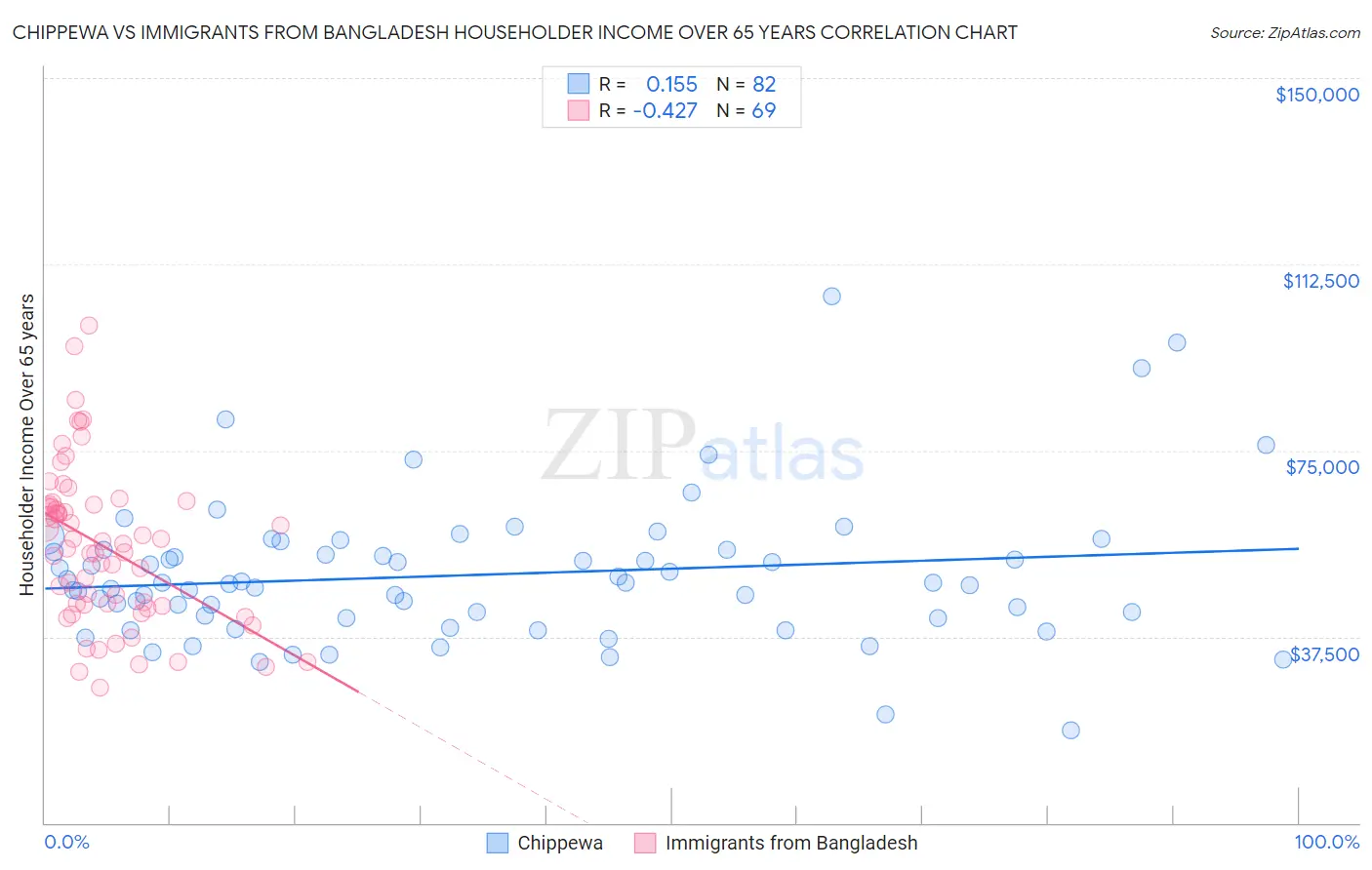 Chippewa vs Immigrants from Bangladesh Householder Income Over 65 years