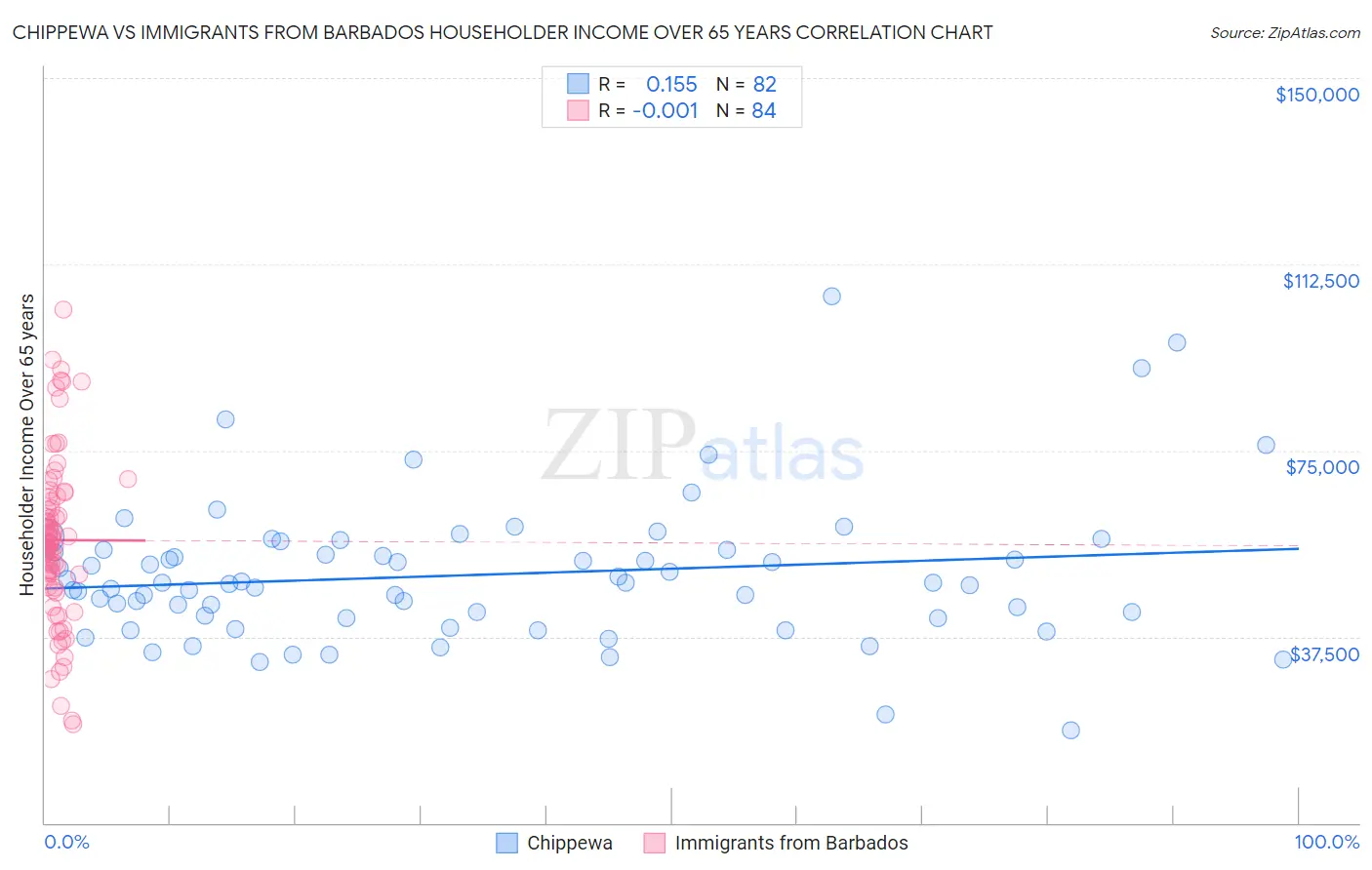 Chippewa vs Immigrants from Barbados Householder Income Over 65 years