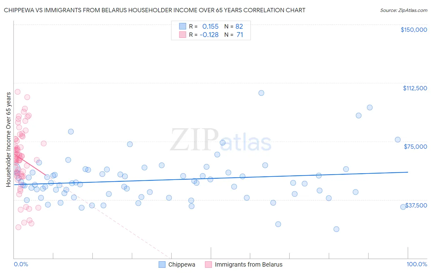 Chippewa vs Immigrants from Belarus Householder Income Over 65 years