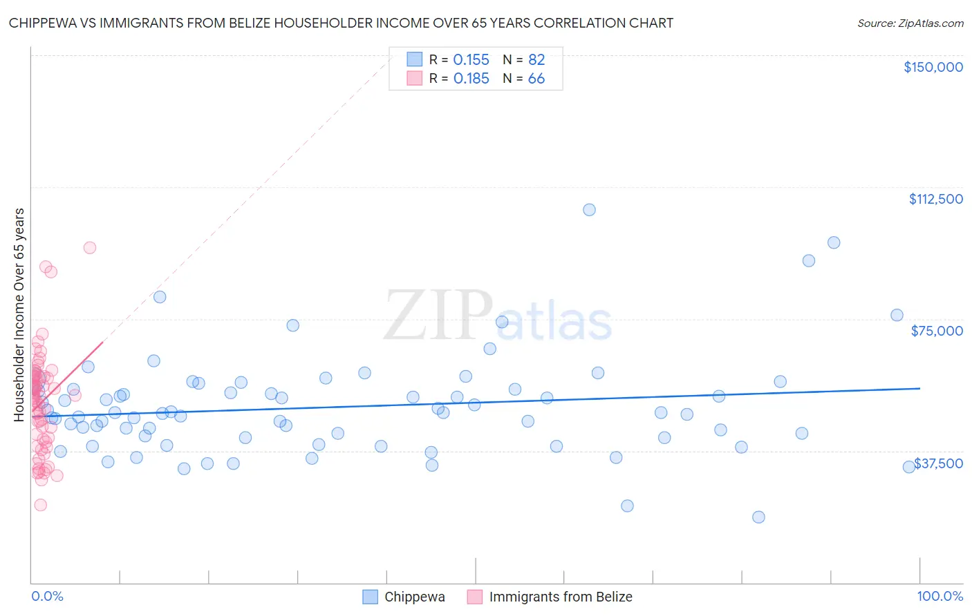 Chippewa vs Immigrants from Belize Householder Income Over 65 years